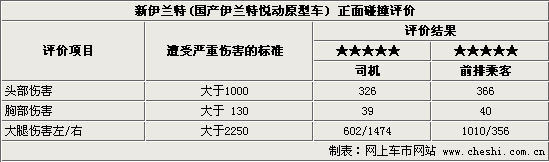 新伊兰特悦动4月8日上市 安全性能详细解析(图)